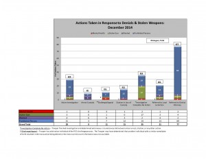 FICS Denial Report Data - December 2014